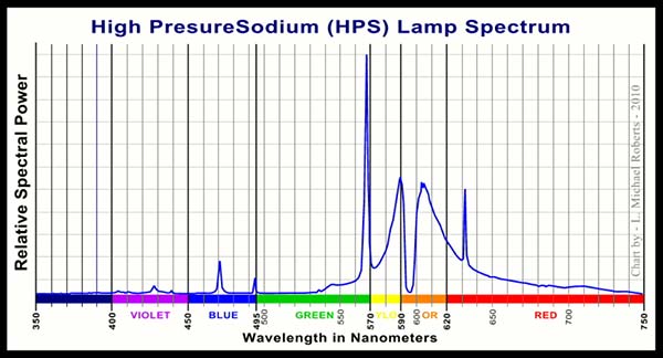 high pressure sodium streetlamp