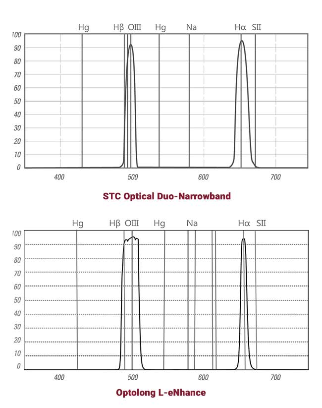 L-eNhance vs. STC Duo-Narrowband