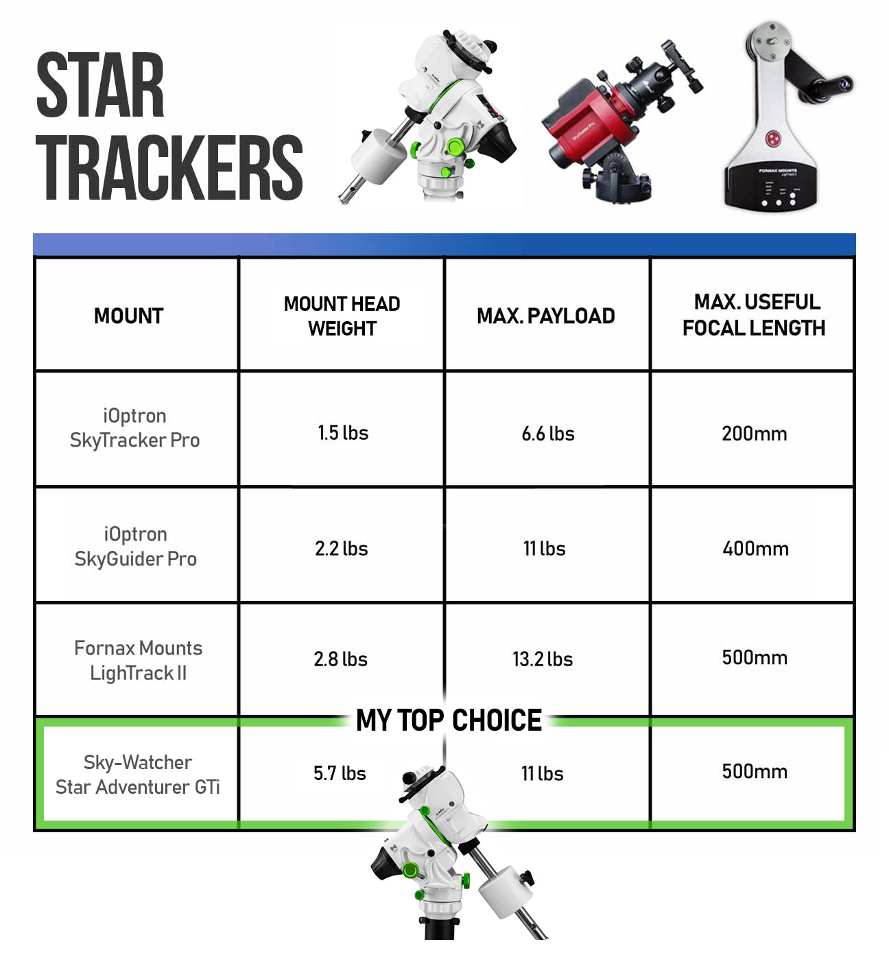 star tracker comparison chart