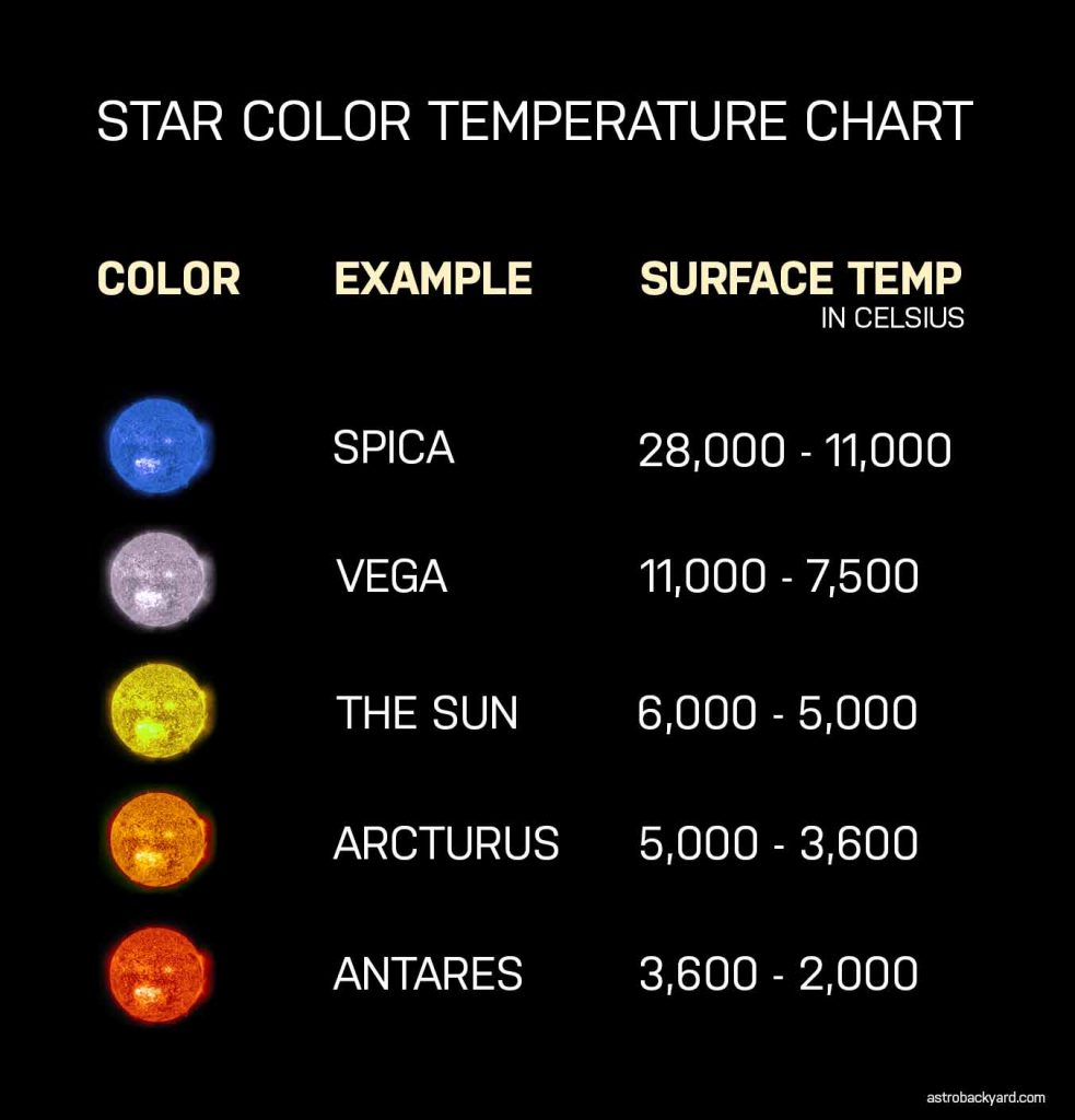 Spectral Star Types Temperature Chart LVLE Spectral Star Types Temperature Chart LVLE