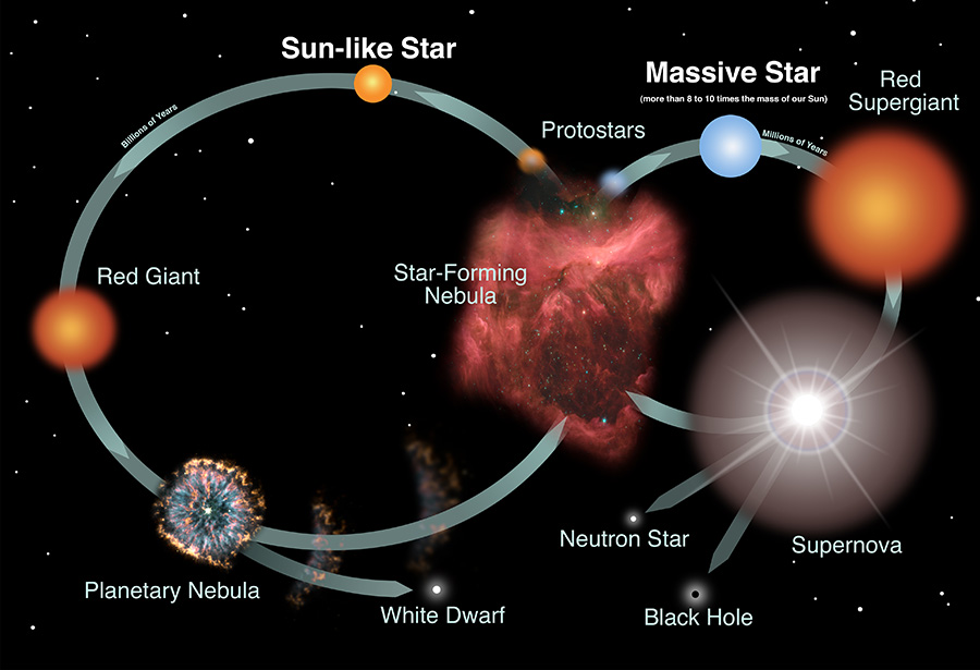 Types Of Stars Types Of Stars