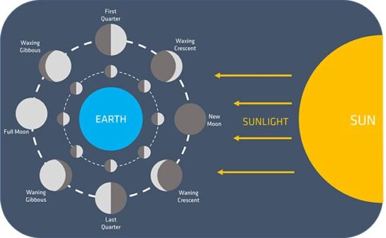 Understanding Moon Phases | The 8 Phases Of The Moon In Order