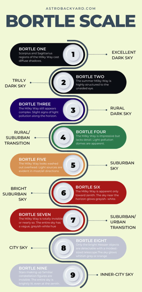 Find Your Night Sky Brightness on the Bortle Scale | Real Life Examples