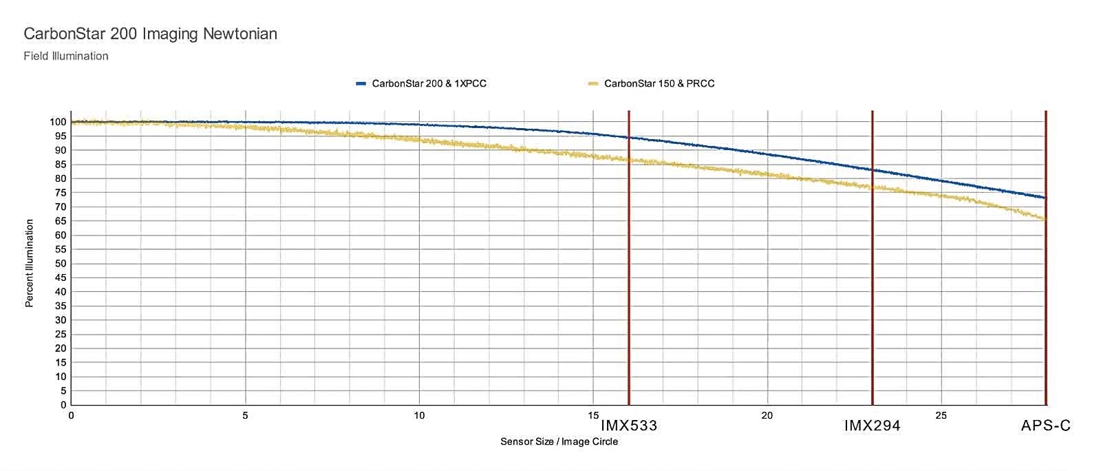 field illumination graph
