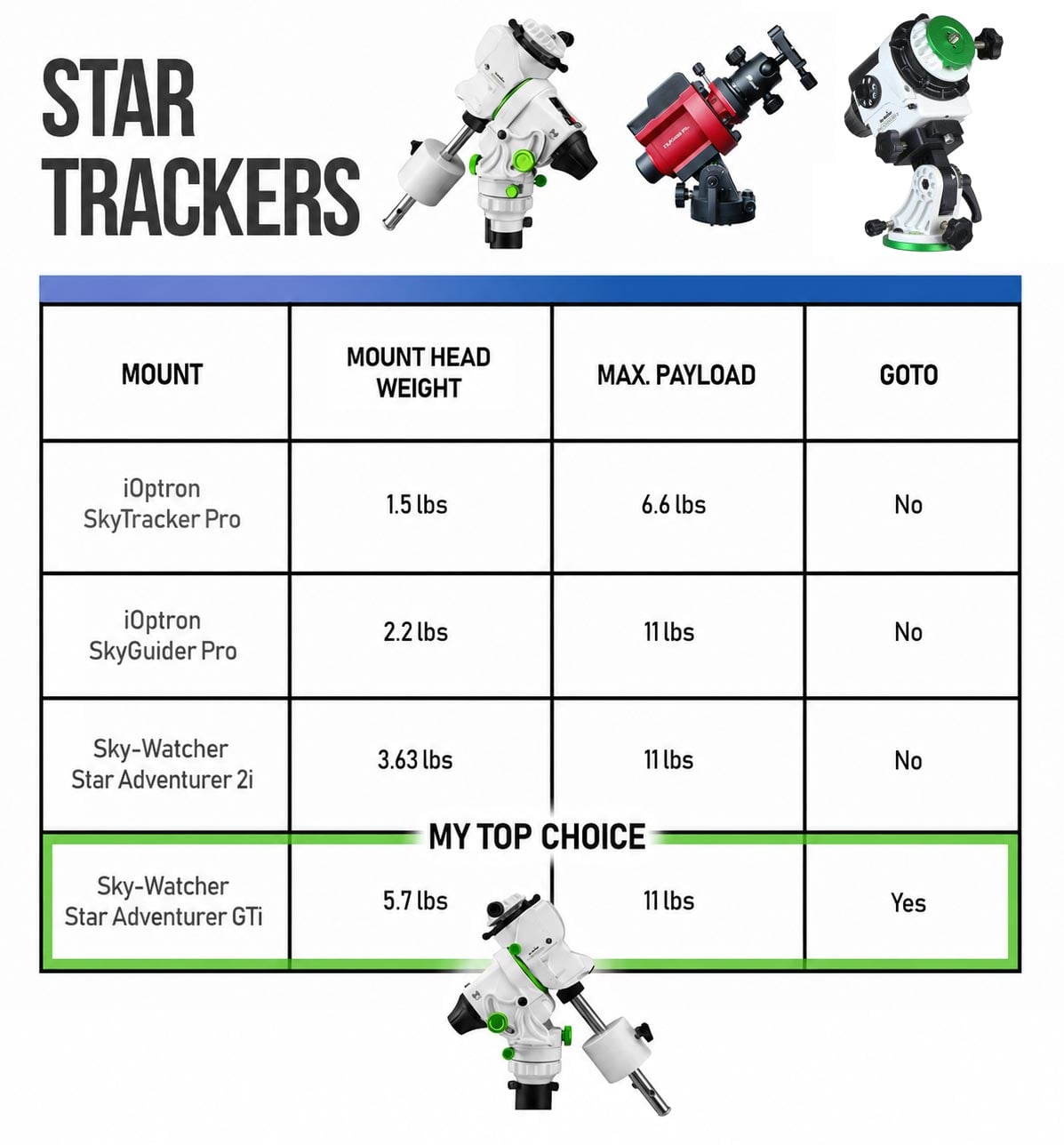 The best star tracker for astrophotography