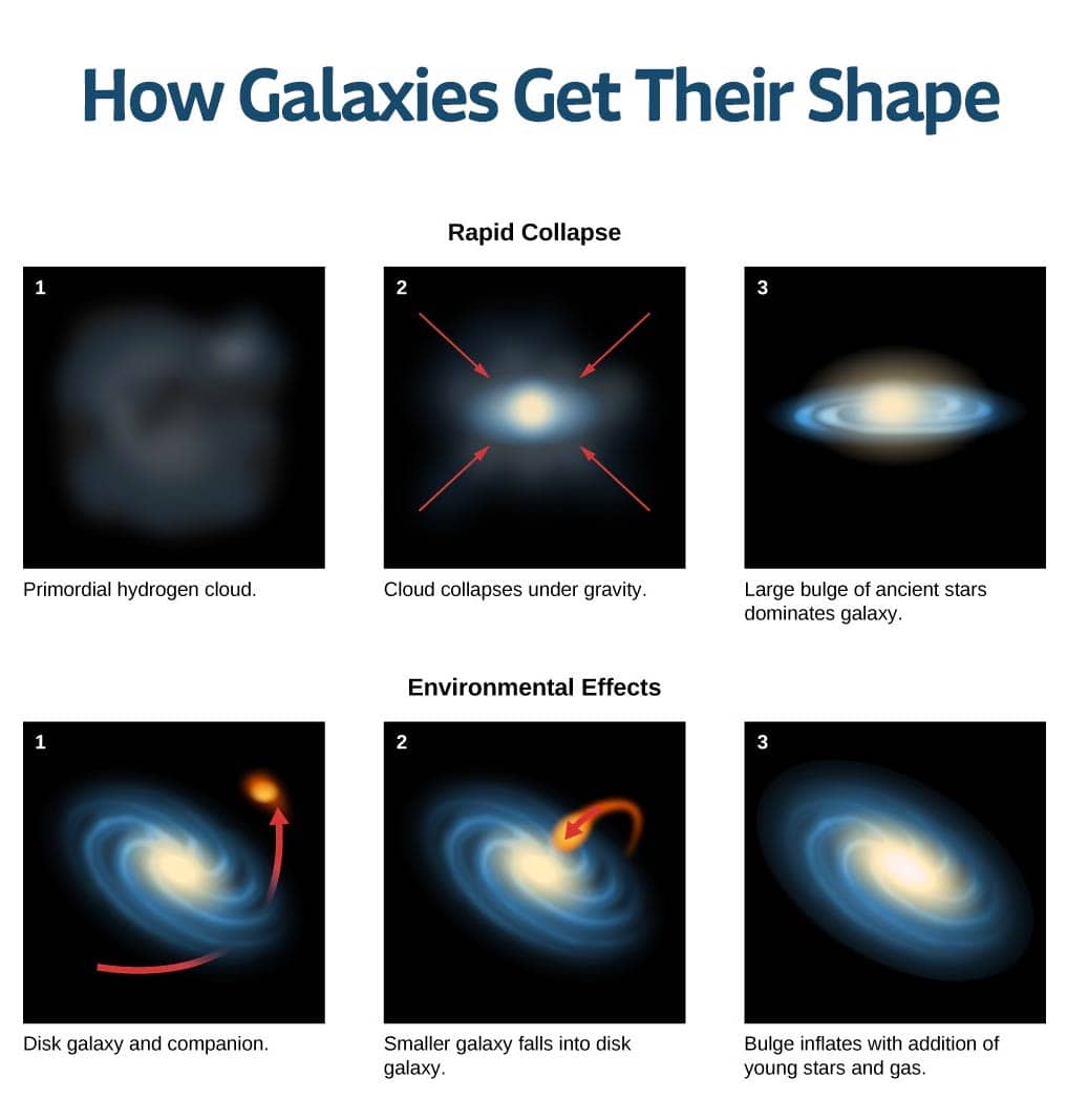 how galaxies get their shape