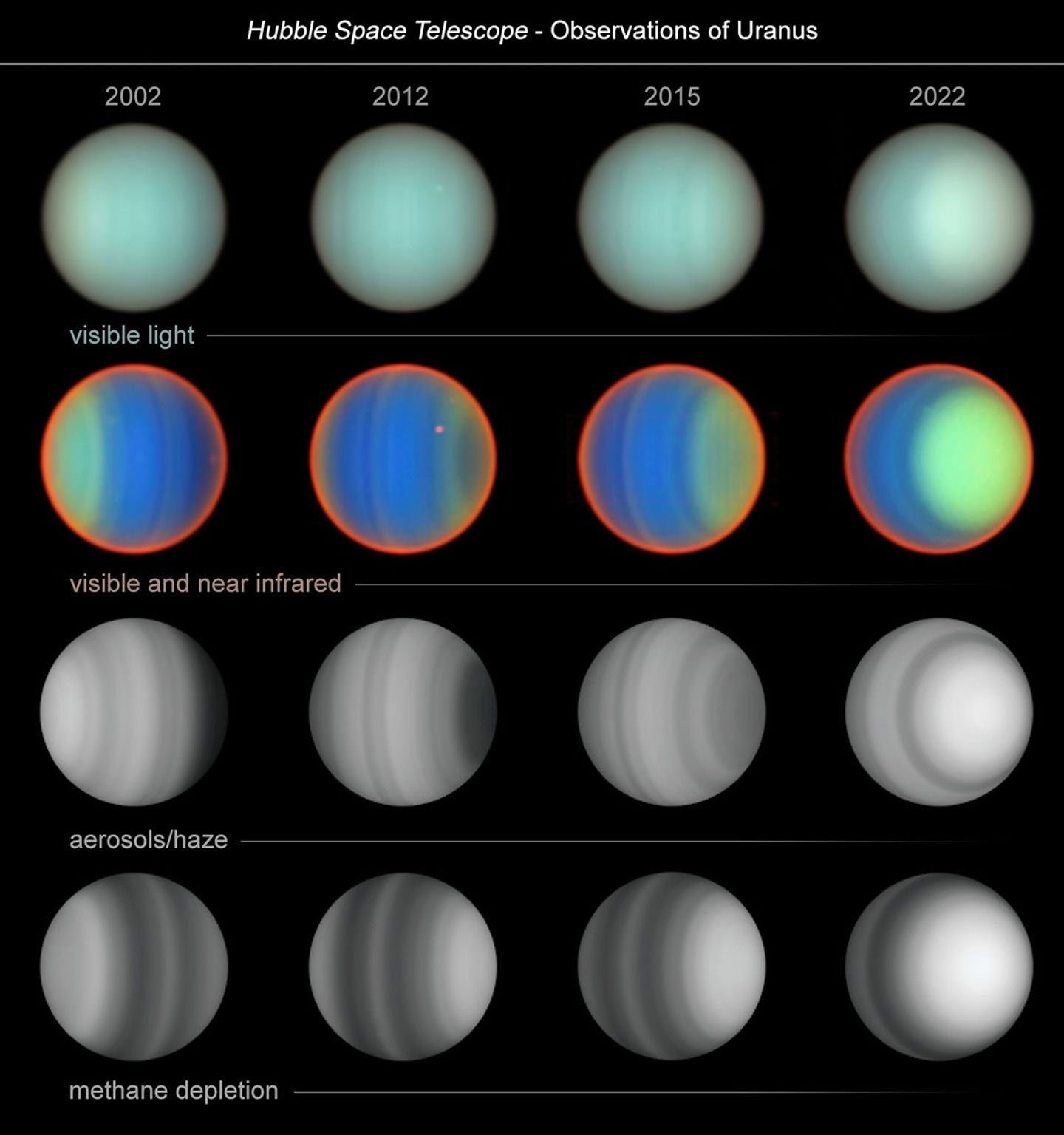 Hubble observations of Uranus