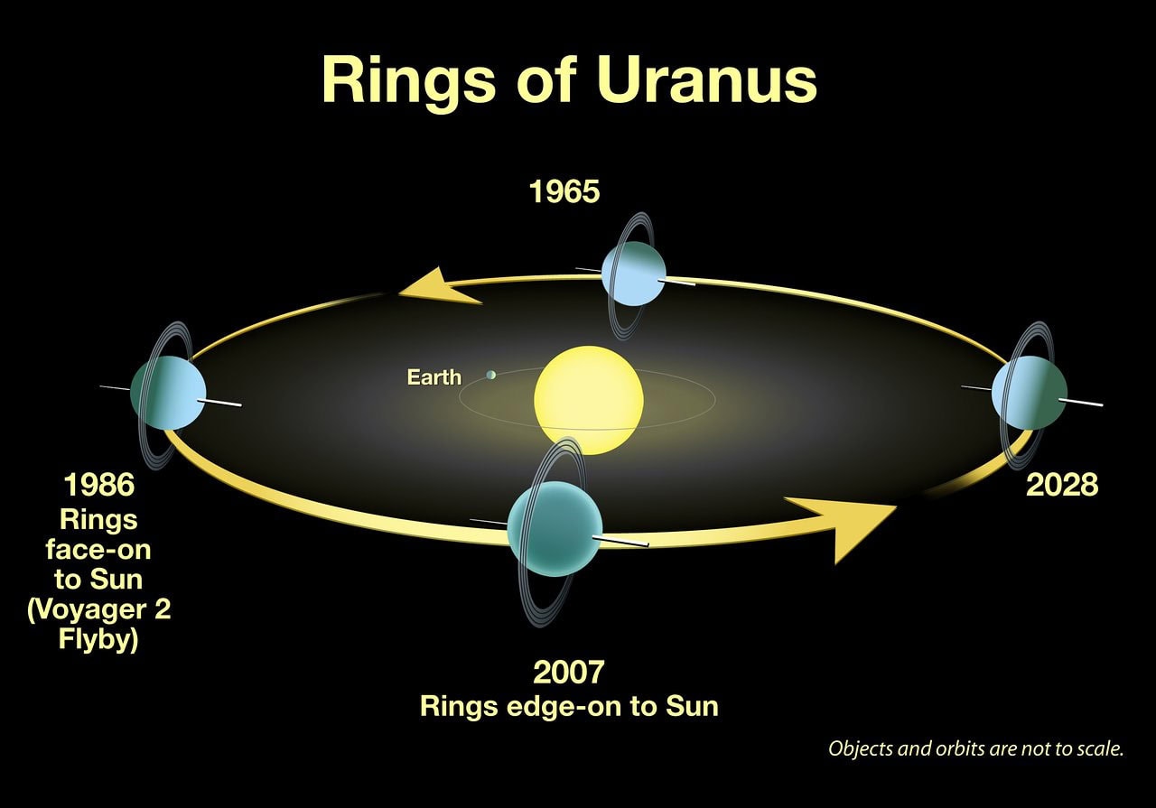 positions of Uranus' rings