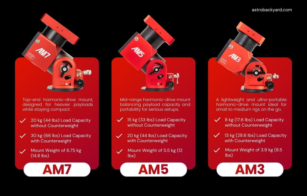 comparing the AM3, AM5, and AM7 harmoic drive mounts