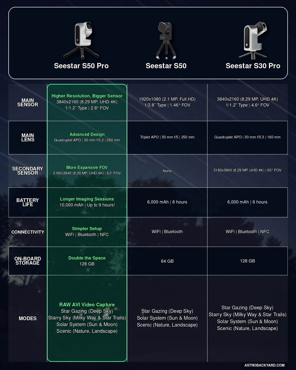 Seestar comparison chart