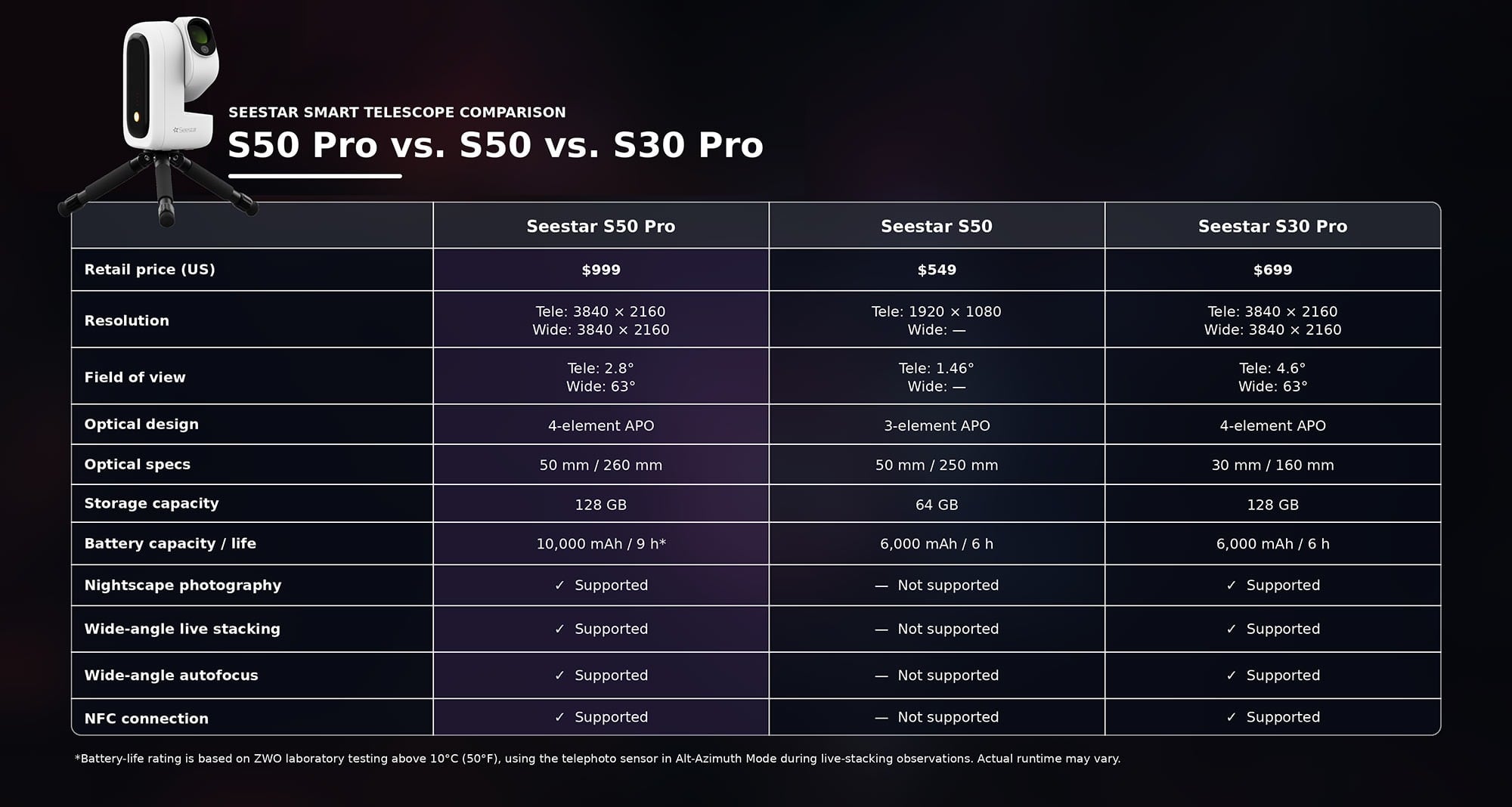 S50 Pro comparison specs